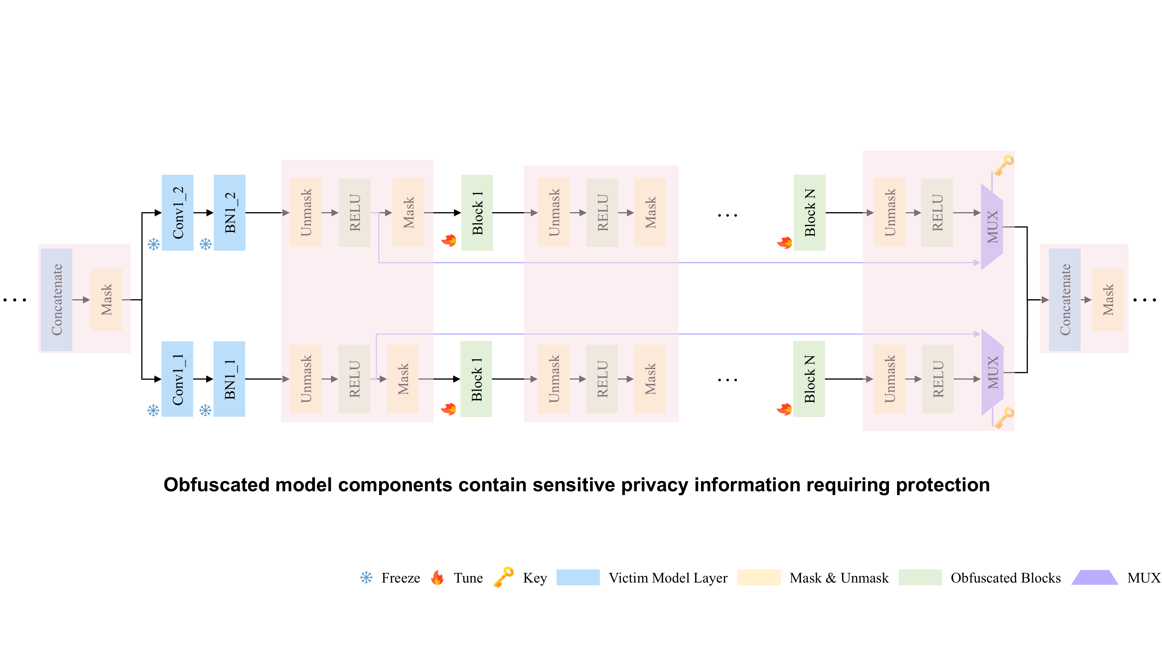 Private Model Components